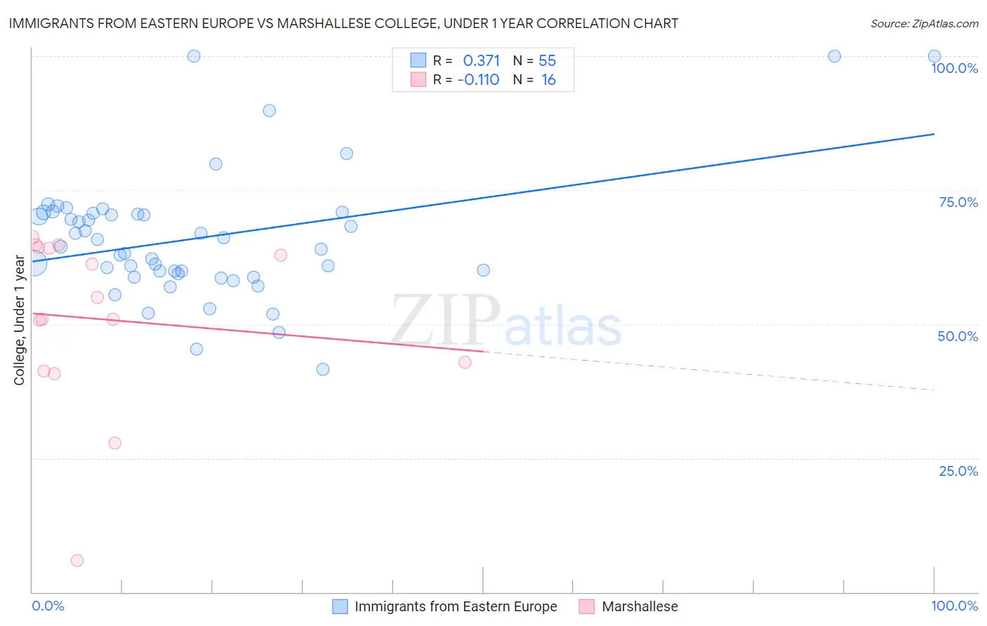 Immigrants from Eastern Europe vs Marshallese College, Under 1 year