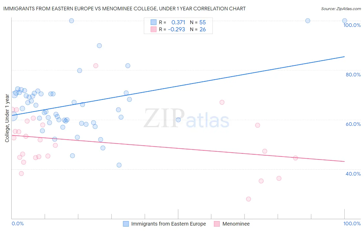 Immigrants from Eastern Europe vs Menominee College, Under 1 year
