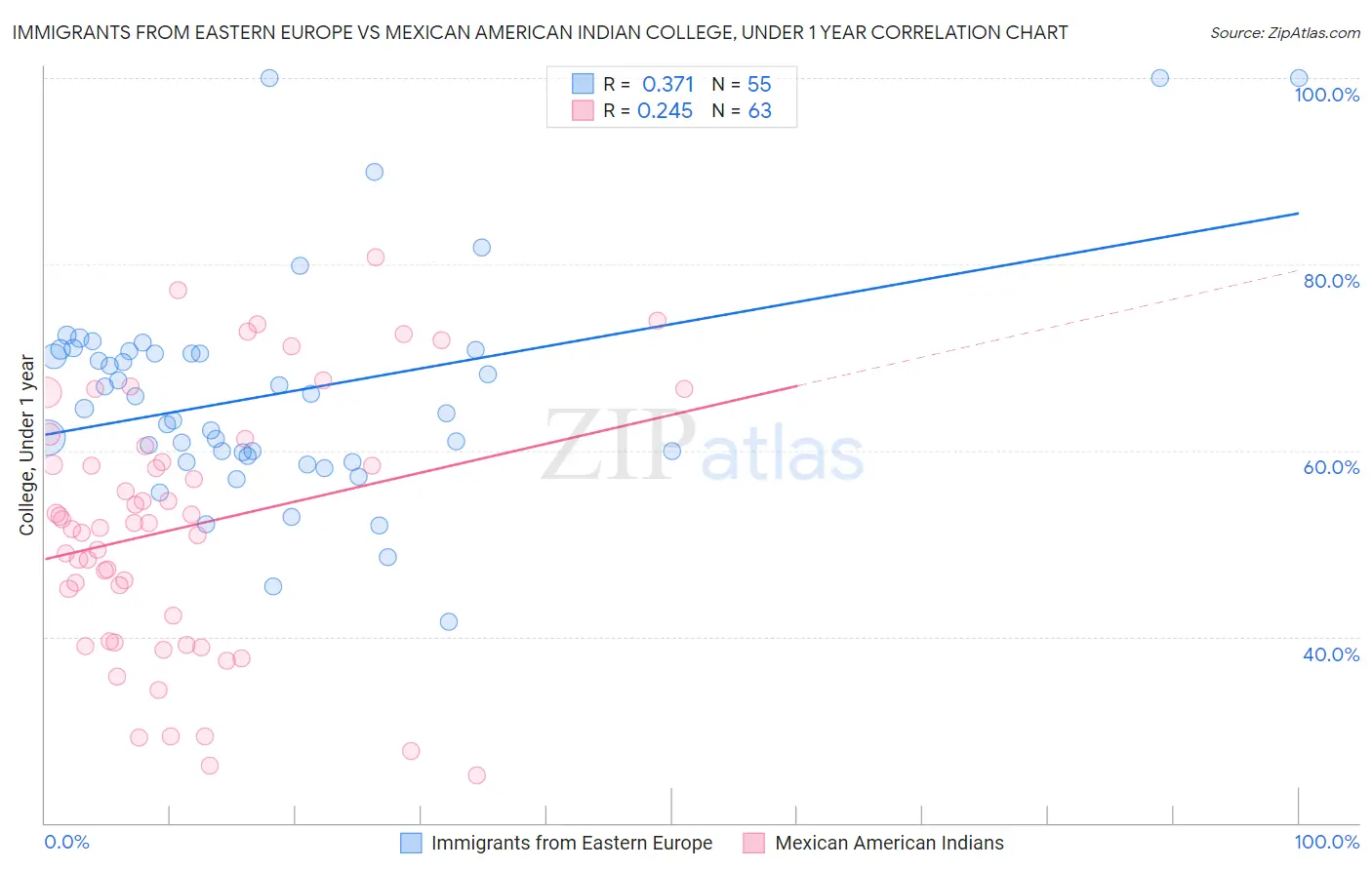 Immigrants from Eastern Europe vs Mexican American Indian College, Under 1 year