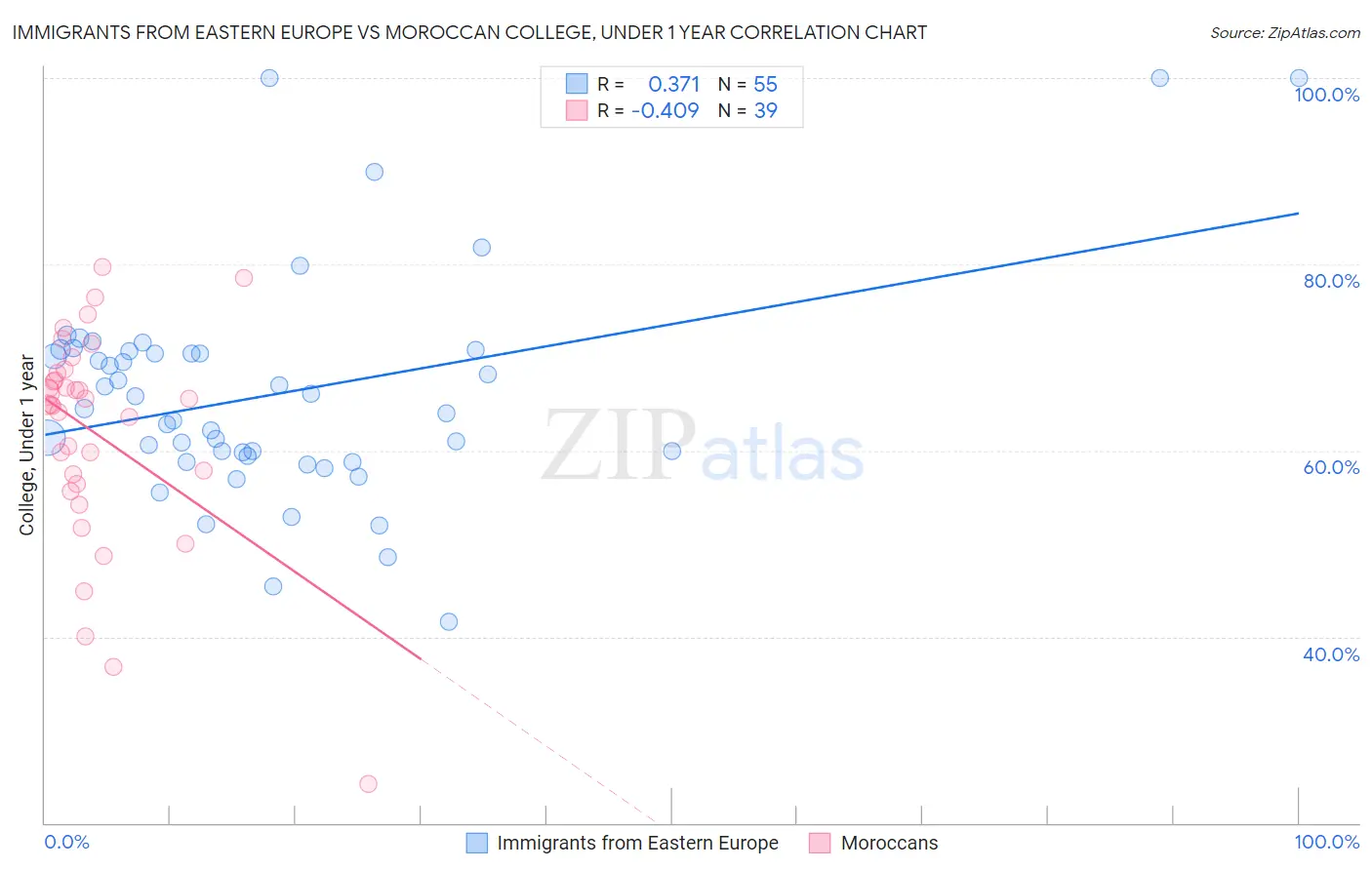 Immigrants from Eastern Europe vs Moroccan College, Under 1 year
