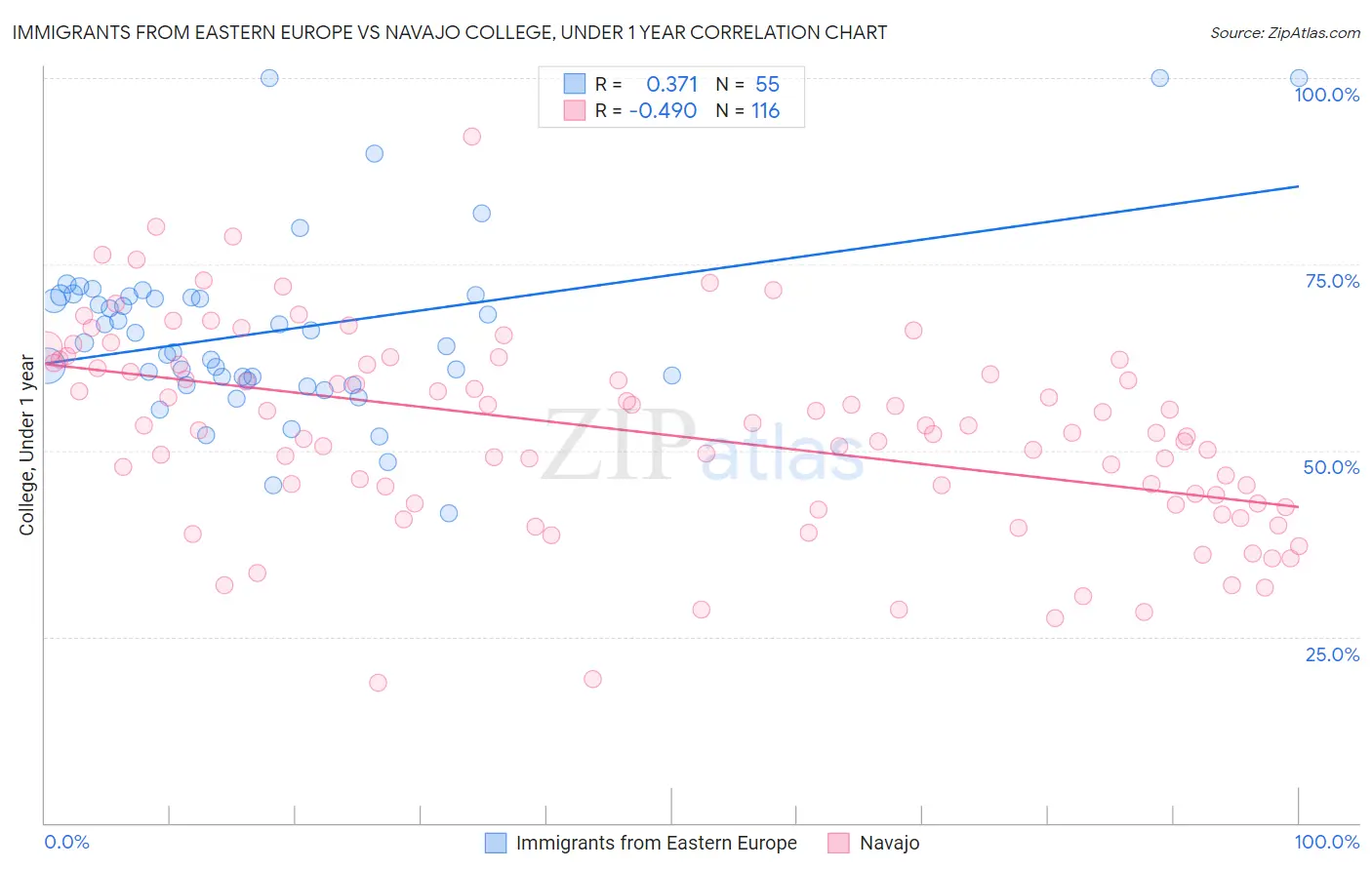Immigrants from Eastern Europe vs Navajo College, Under 1 year