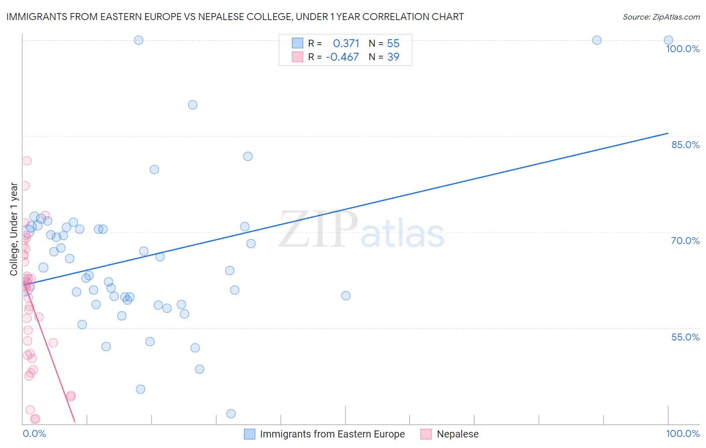 Immigrants from Eastern Europe vs Nepalese College, Under 1 year