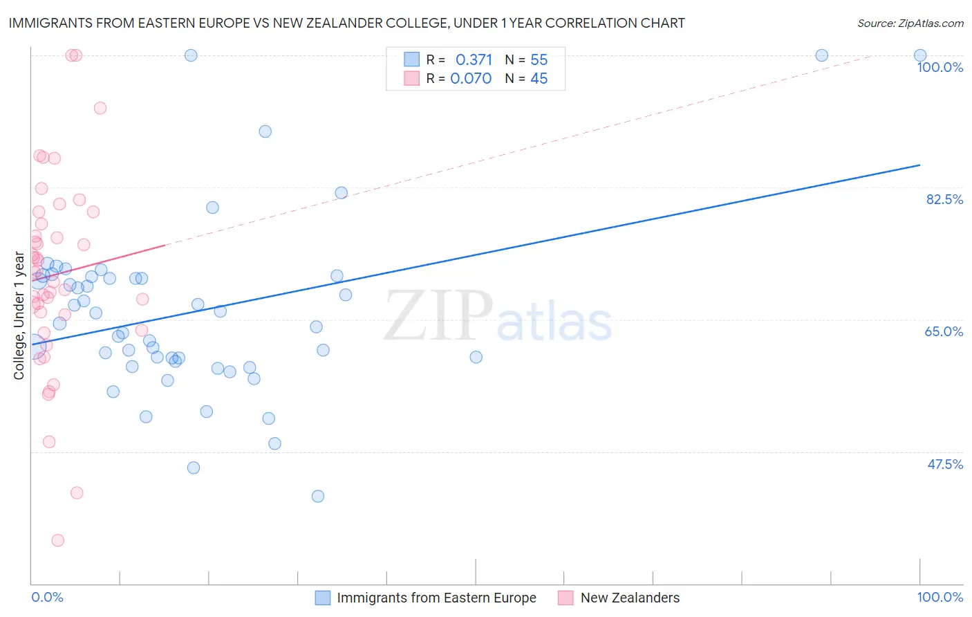 Immigrants from Eastern Europe vs New Zealander College, Under 1 year