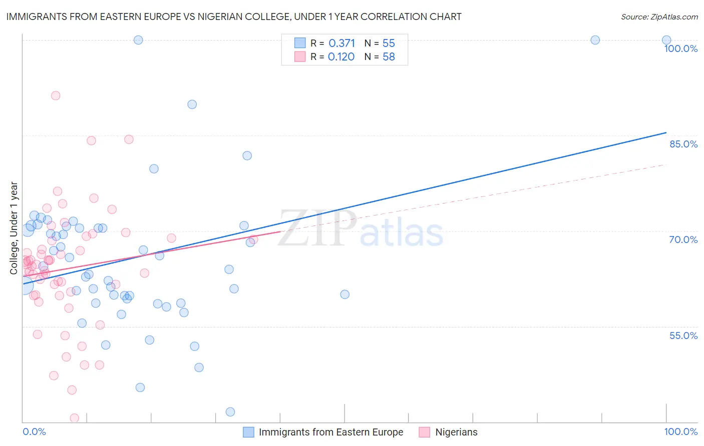 Immigrants from Eastern Europe vs Nigerian College, Under 1 year