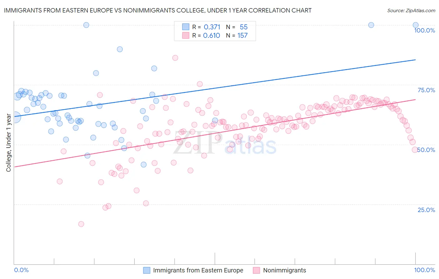 Immigrants from Eastern Europe vs Nonimmigrants College, Under 1 year