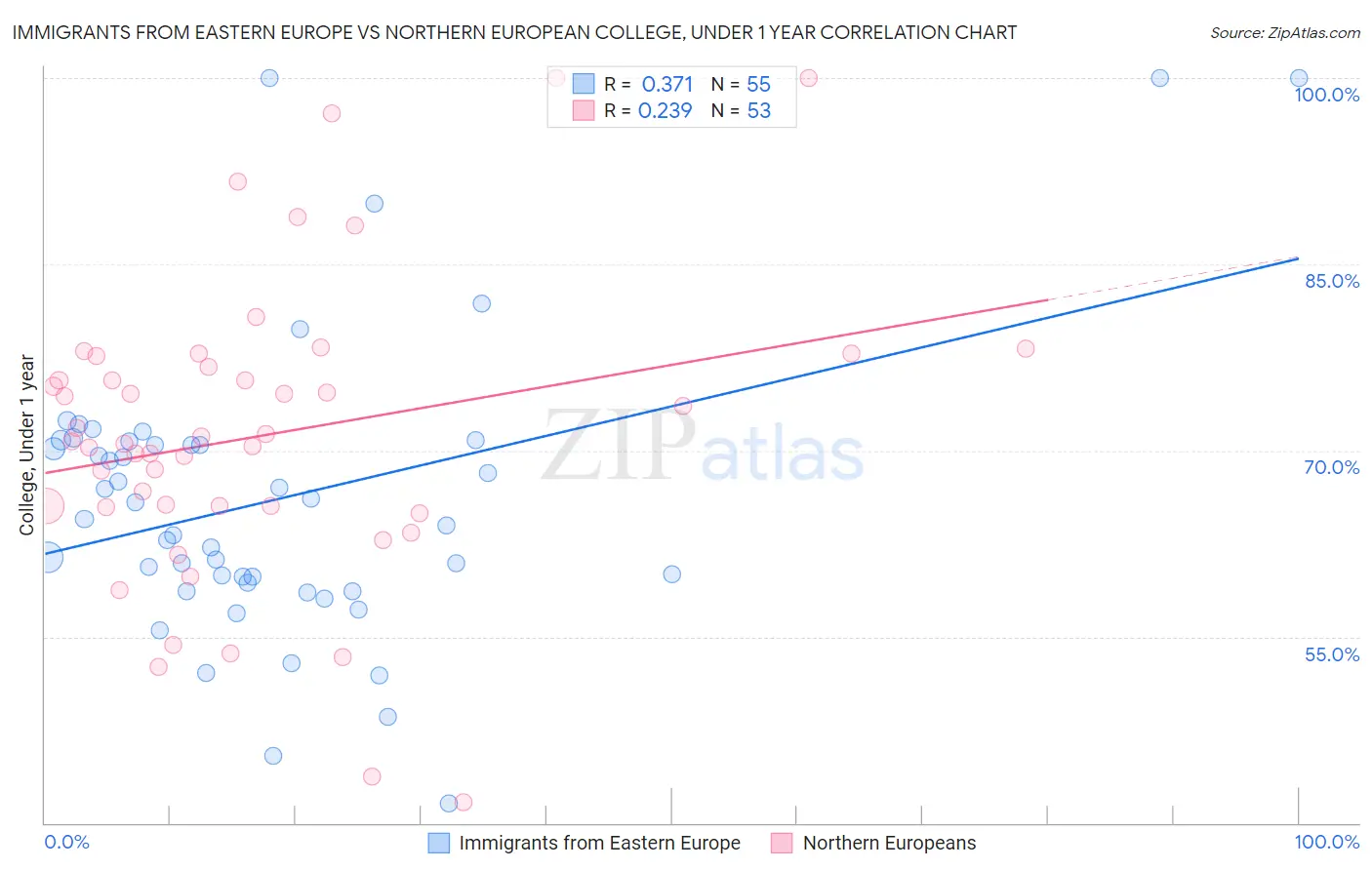 Immigrants from Eastern Europe vs Northern European College, Under 1 year