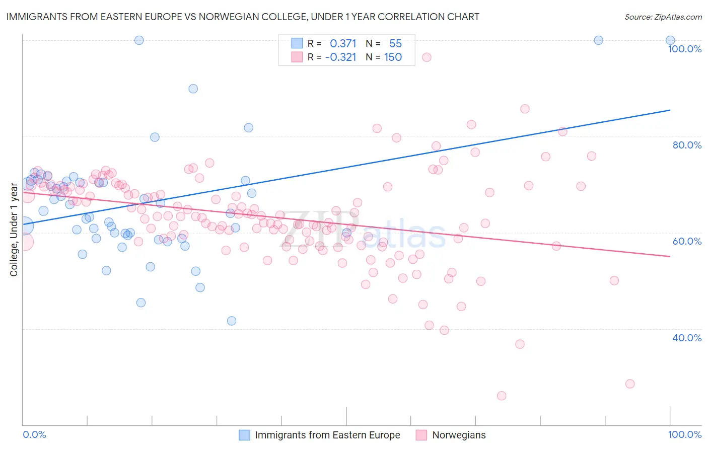 Immigrants from Eastern Europe vs Norwegian College, Under 1 year