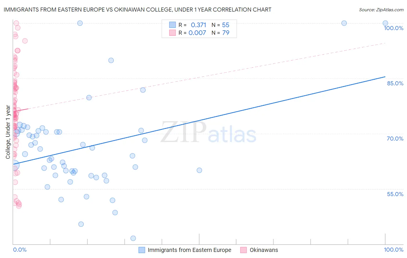 Immigrants from Eastern Europe vs Okinawan College, Under 1 year