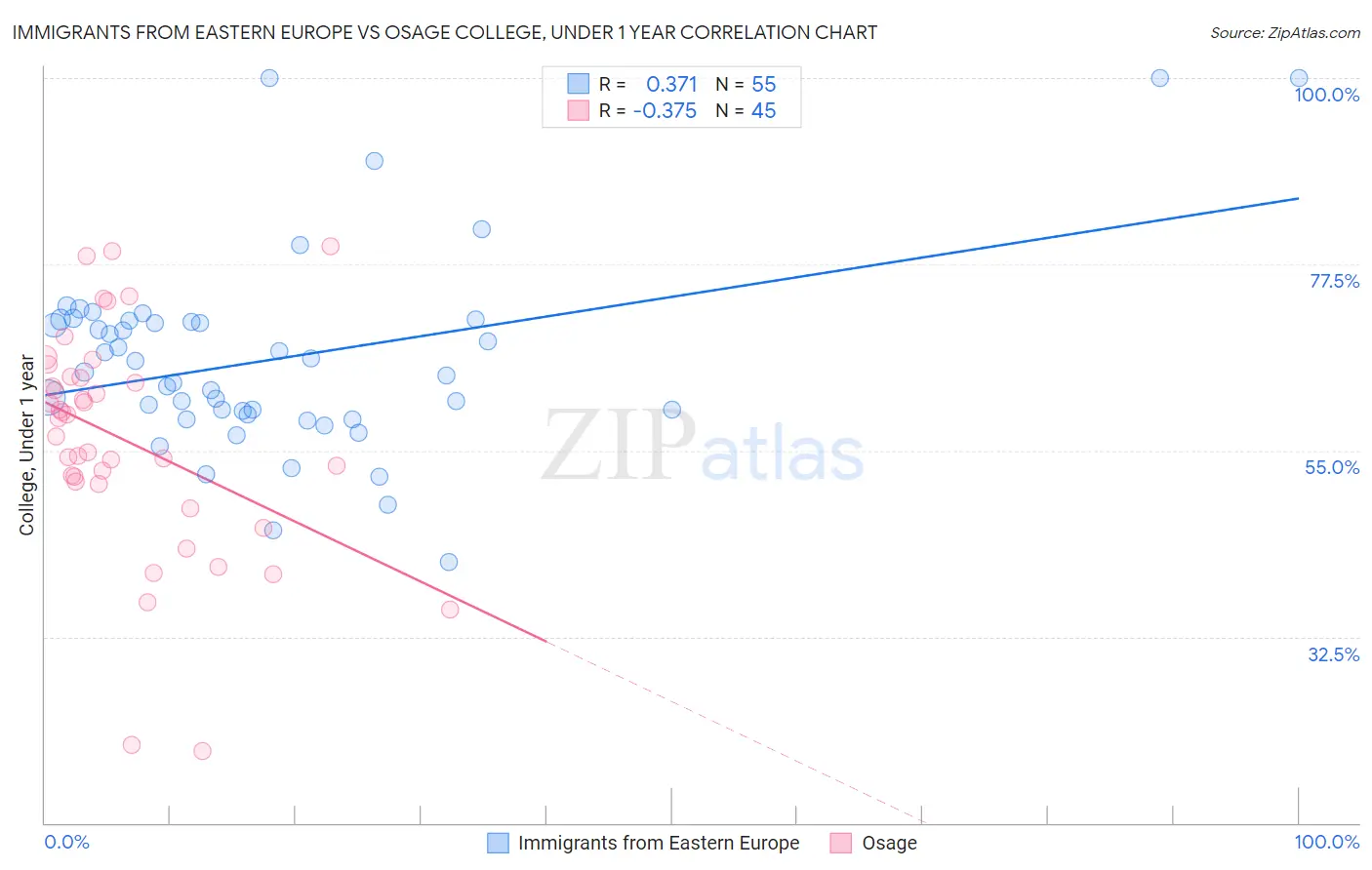 Immigrants from Eastern Europe vs Osage College, Under 1 year