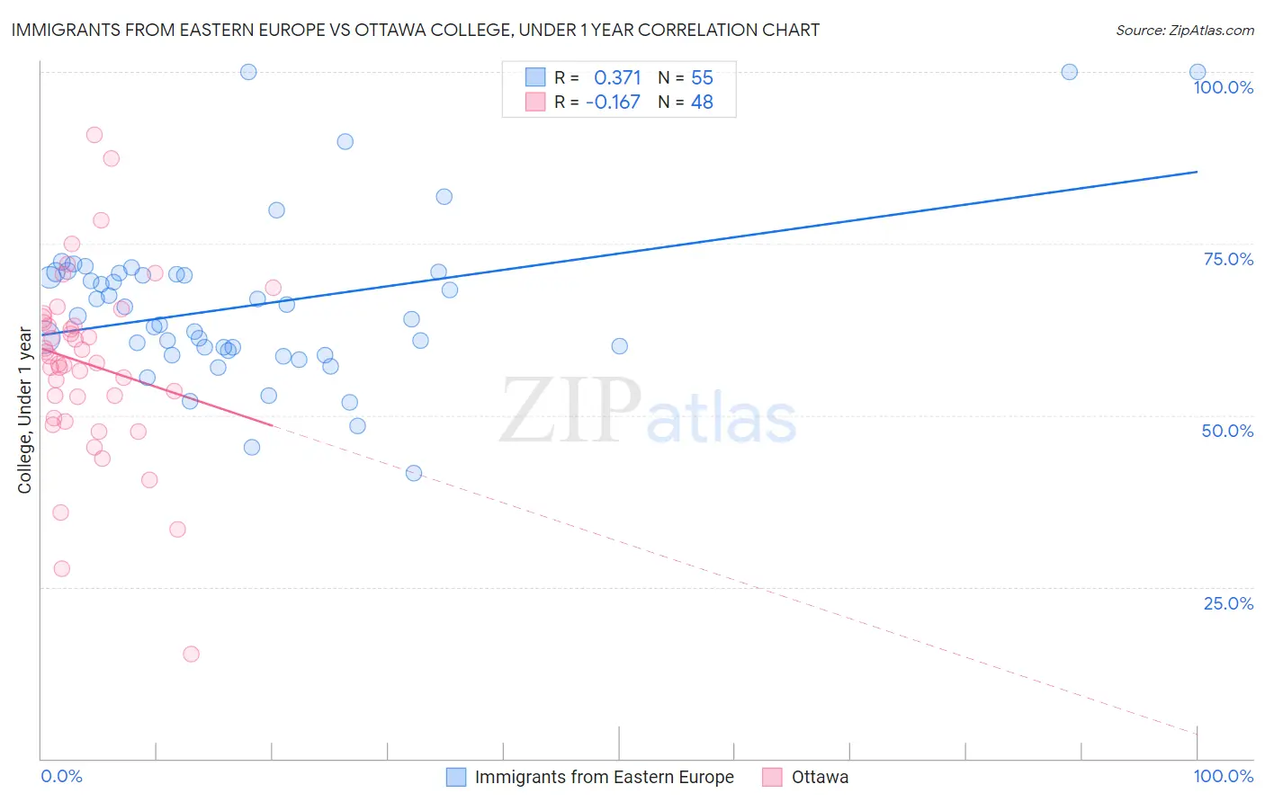 Immigrants from Eastern Europe vs Ottawa College, Under 1 year