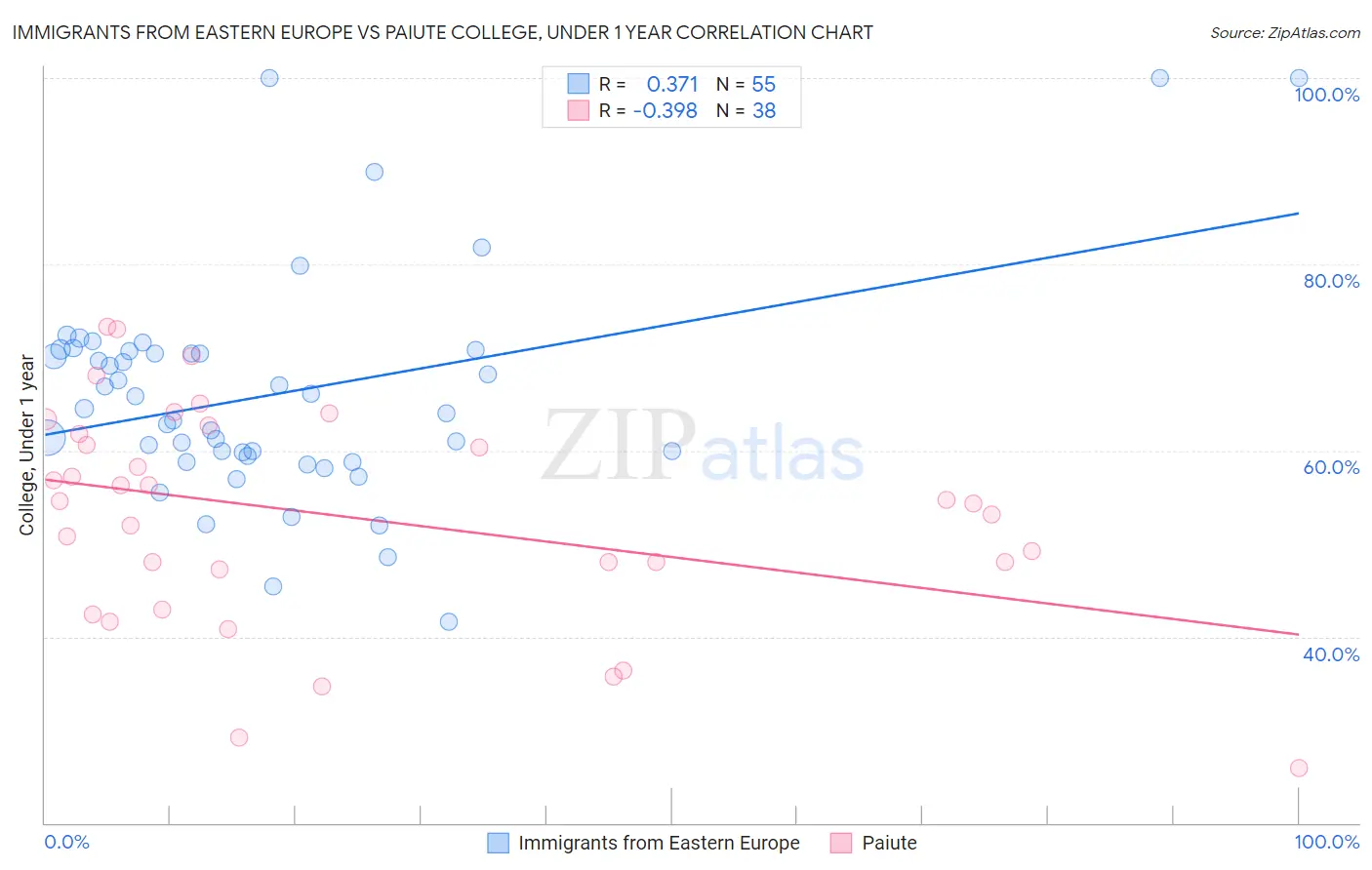 Immigrants from Eastern Europe vs Paiute College, Under 1 year