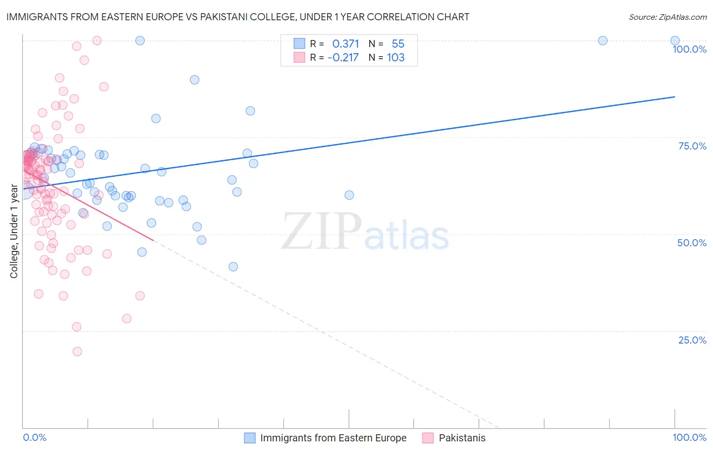 Immigrants from Eastern Europe vs Pakistani College, Under 1 year