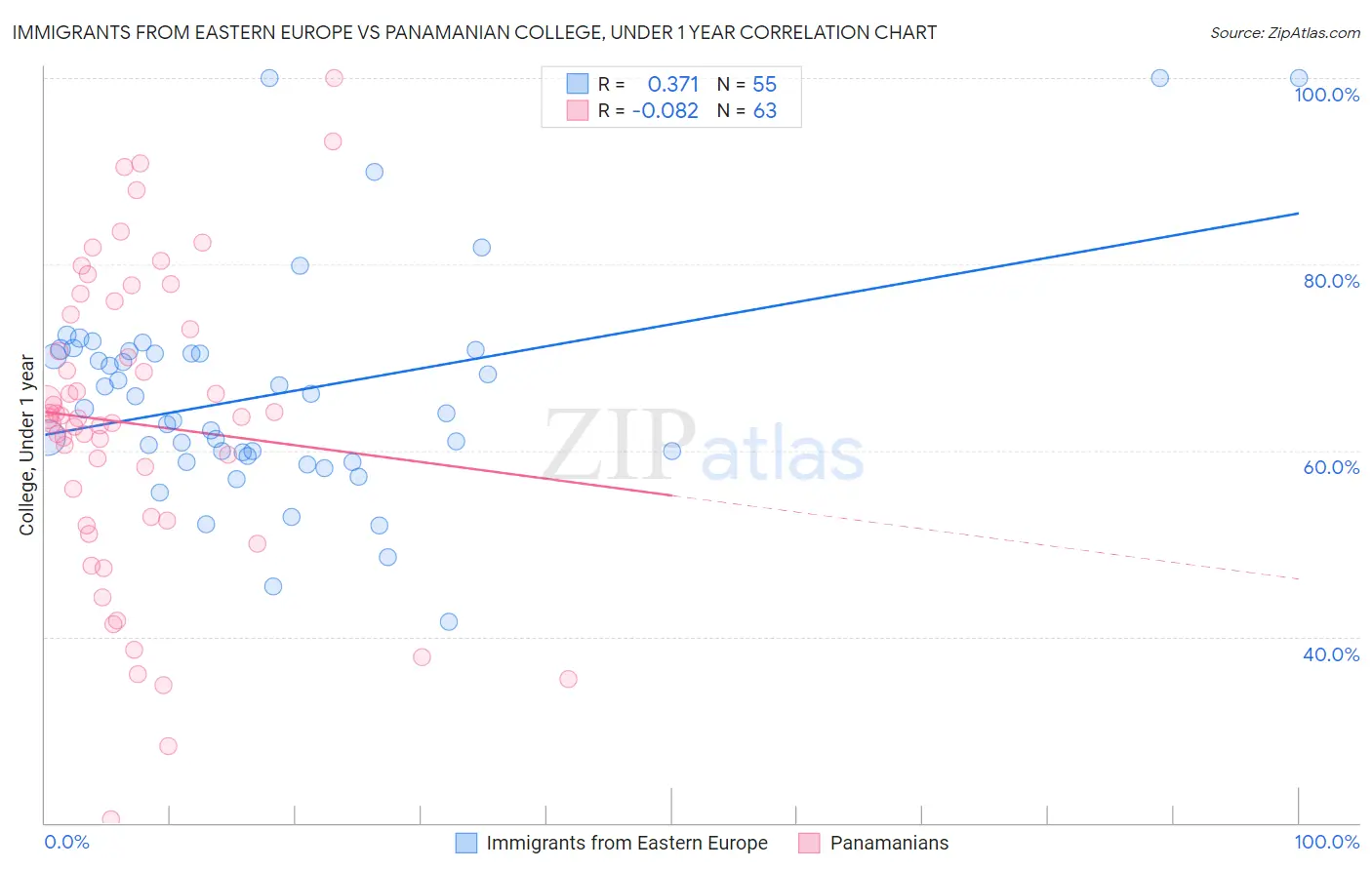 Immigrants from Eastern Europe vs Panamanian College, Under 1 year