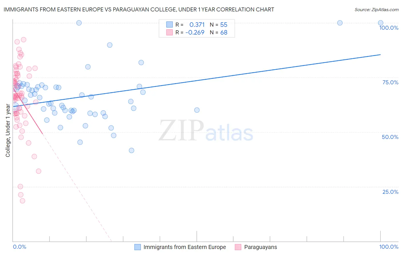 Immigrants from Eastern Europe vs Paraguayan College, Under 1 year