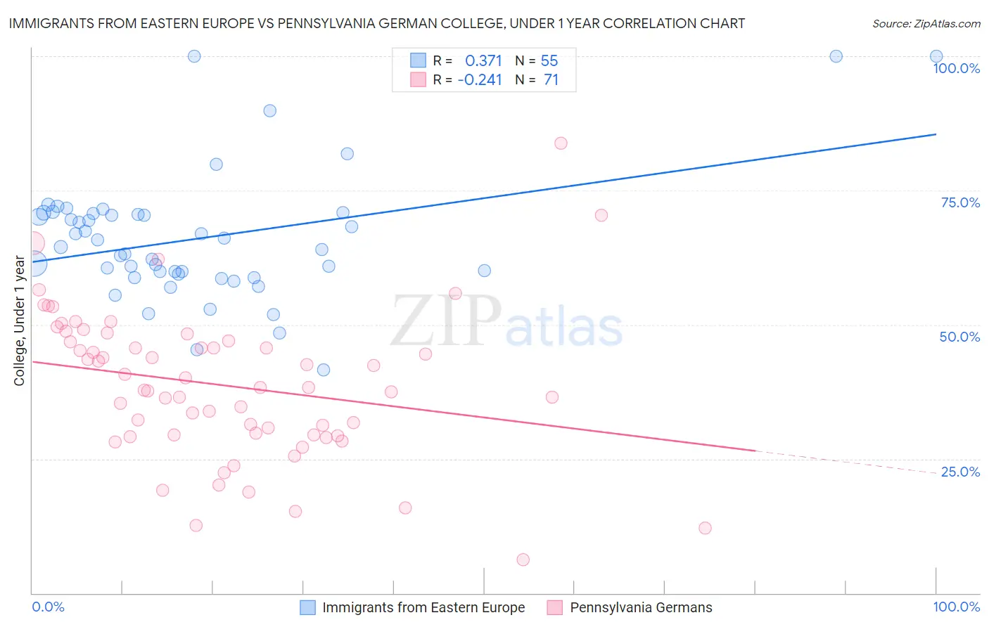 Immigrants from Eastern Europe vs Pennsylvania German College, Under 1 year