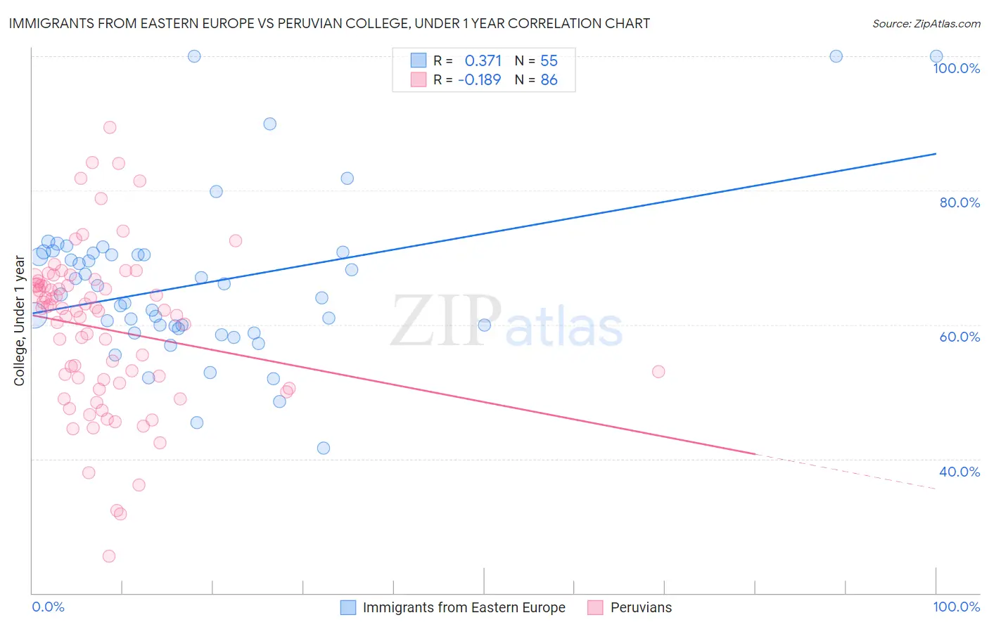 Immigrants from Eastern Europe vs Peruvian College, Under 1 year