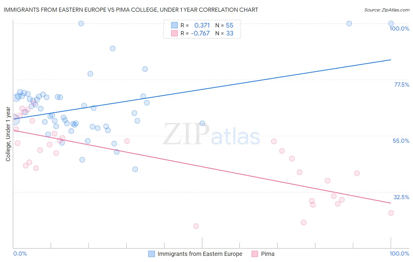 Immigrants from Eastern Europe vs Pima College, Under 1 year
