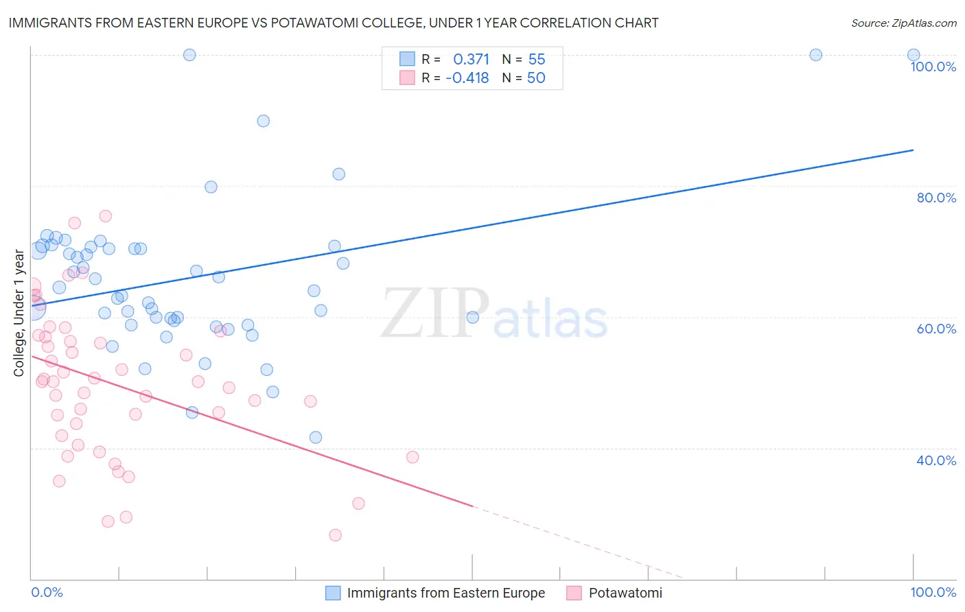 Immigrants from Eastern Europe vs Potawatomi College, Under 1 year