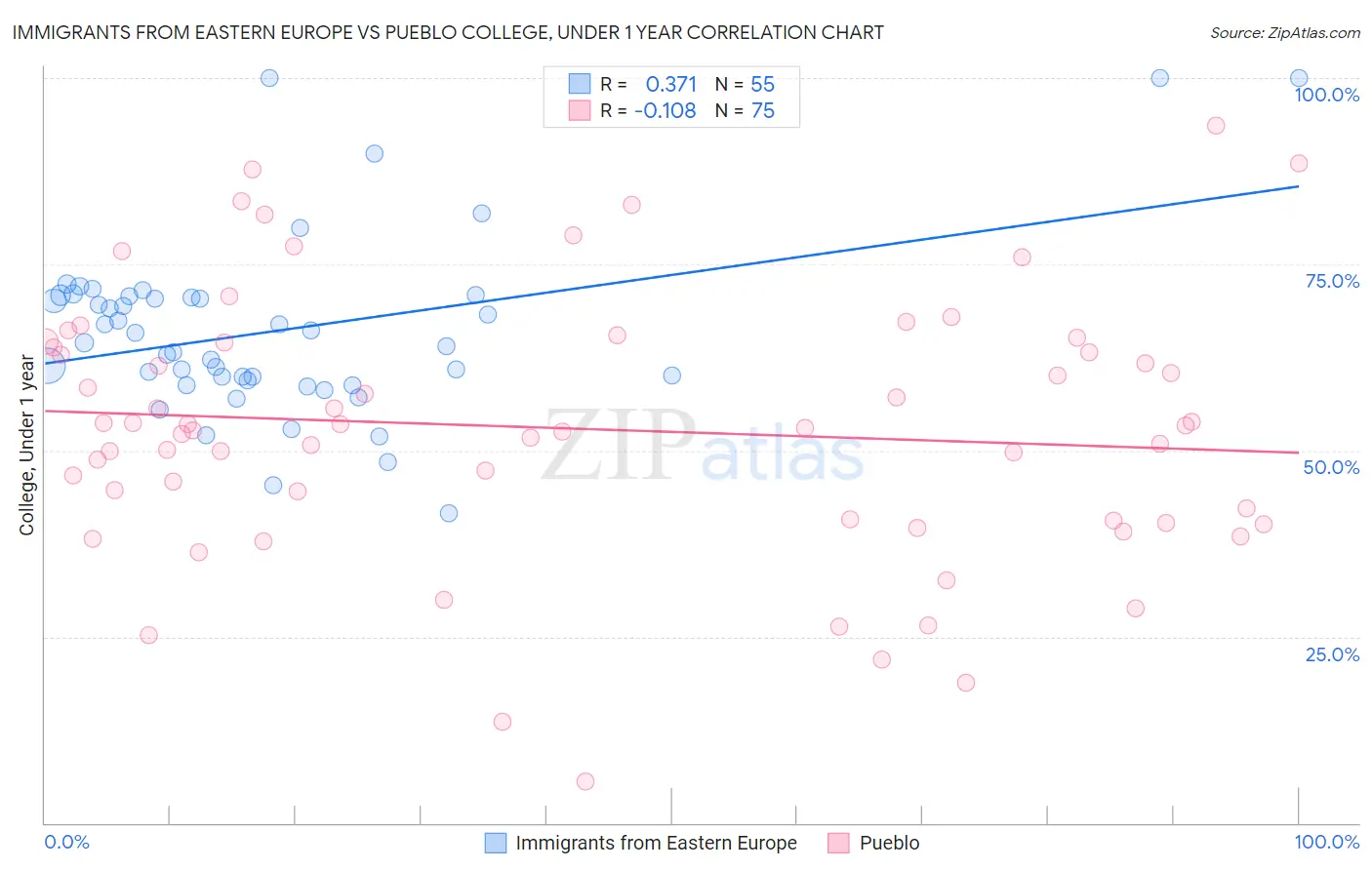 Immigrants from Eastern Europe vs Pueblo College, Under 1 year