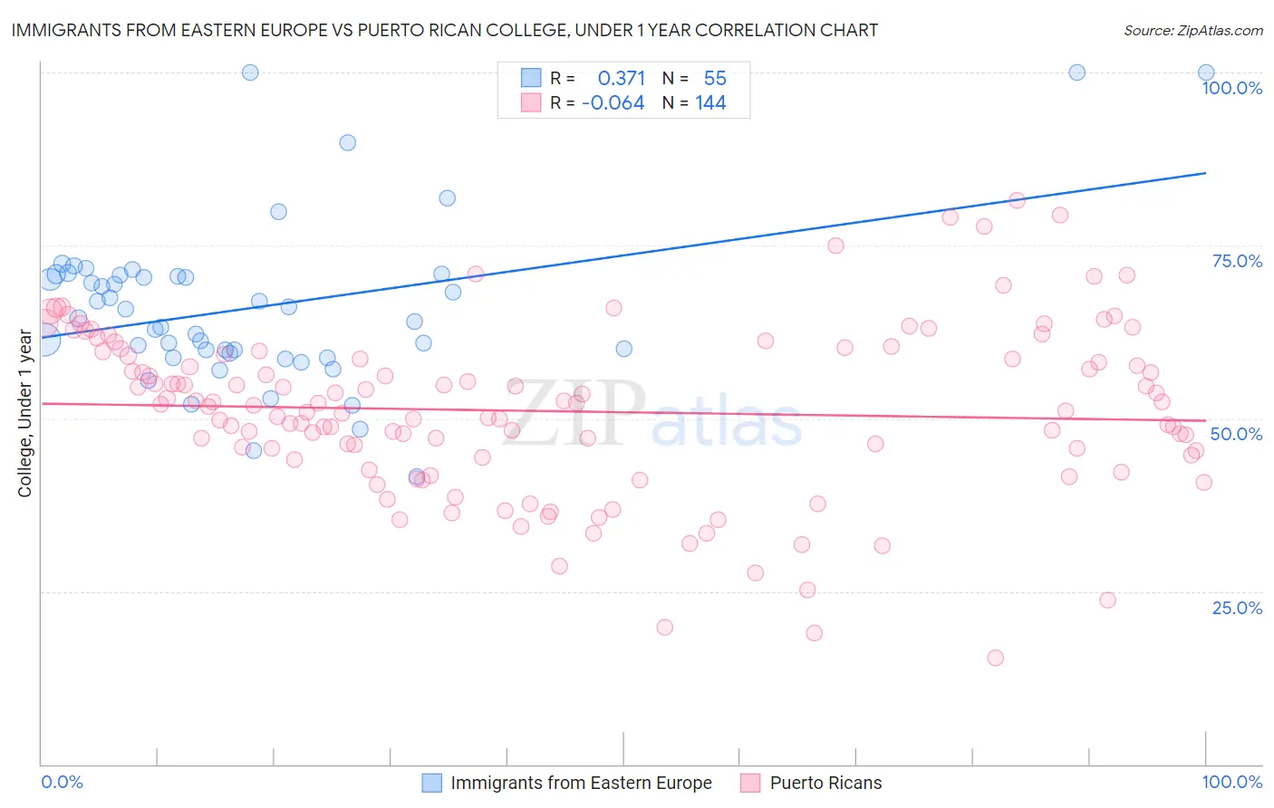 Immigrants from Eastern Europe vs Puerto Rican College, Under 1 year