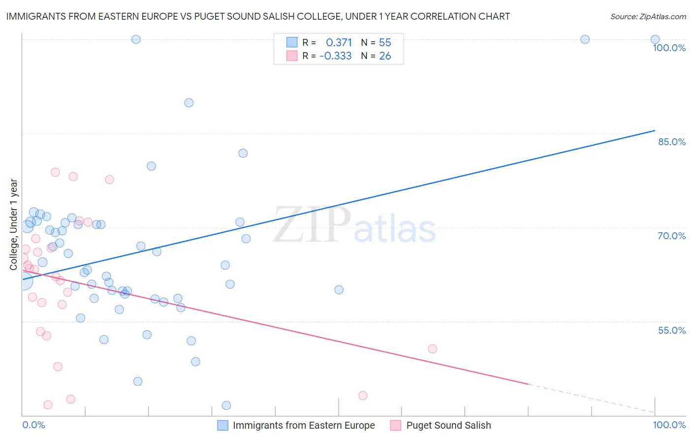 Immigrants from Eastern Europe vs Puget Sound Salish College, Under 1 year