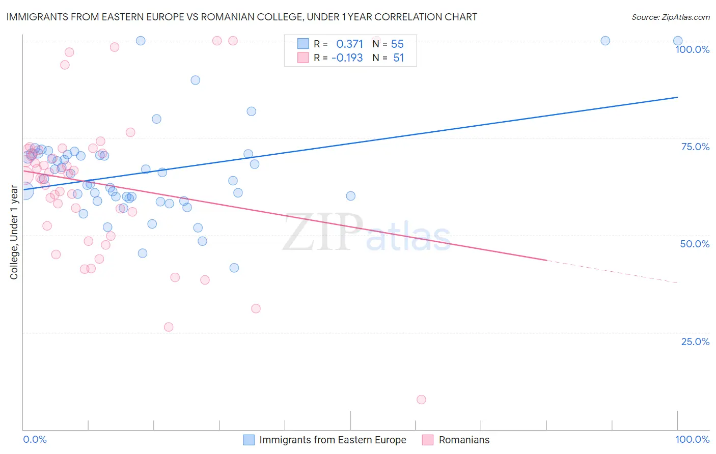 Immigrants from Eastern Europe vs Romanian College, Under 1 year