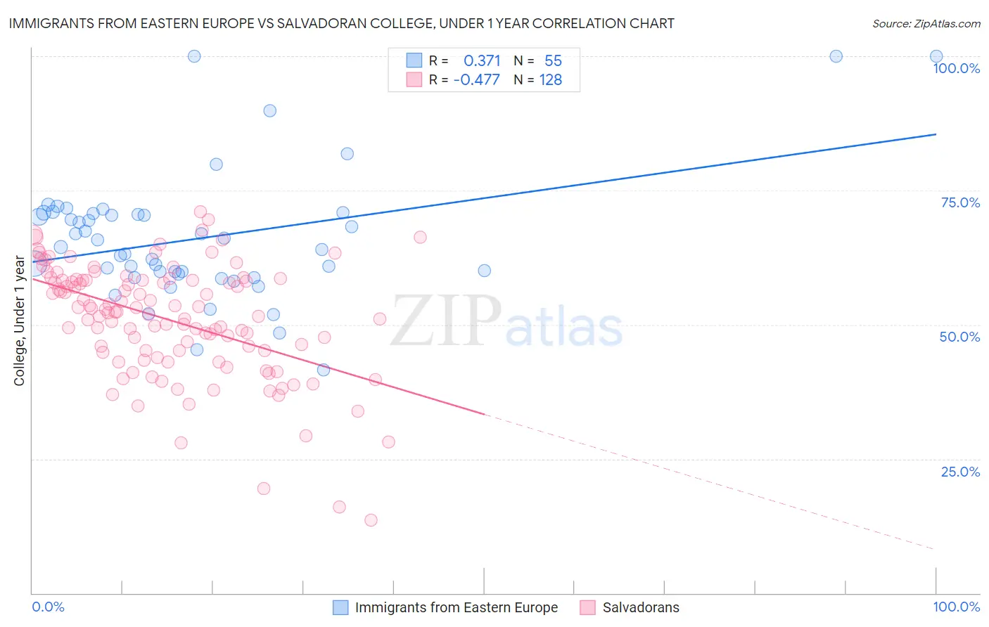 Immigrants from Eastern Europe vs Salvadoran College, Under 1 year
