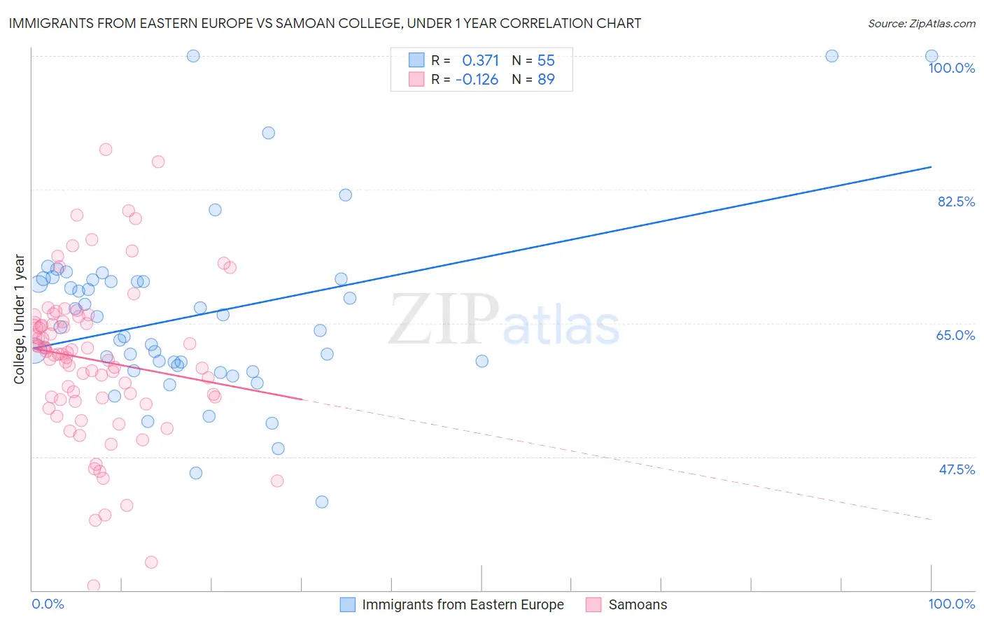 Immigrants from Eastern Europe vs Samoan College, Under 1 year