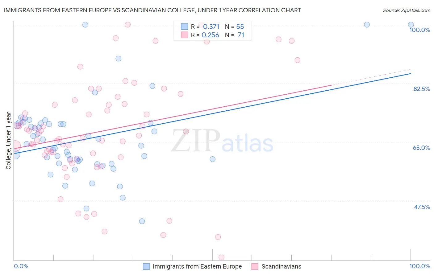 Immigrants from Eastern Europe vs Scandinavian College, Under 1 year
