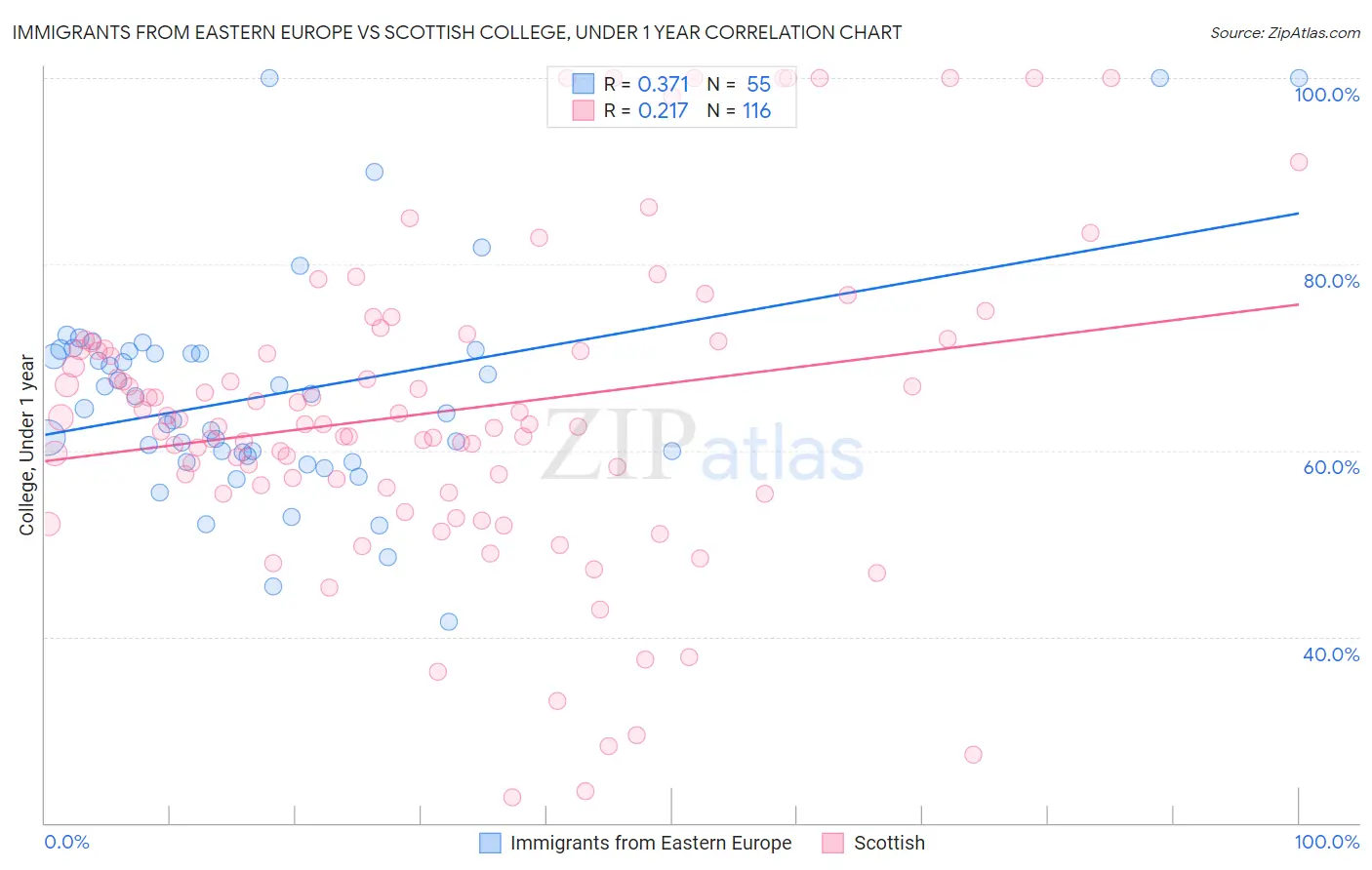 Immigrants from Eastern Europe vs Scottish College, Under 1 year