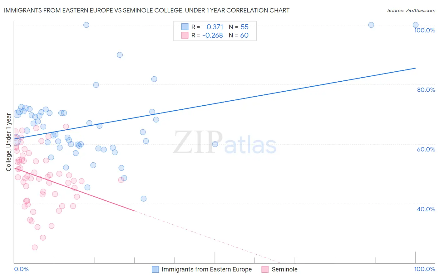Immigrants from Eastern Europe vs Seminole College, Under 1 year