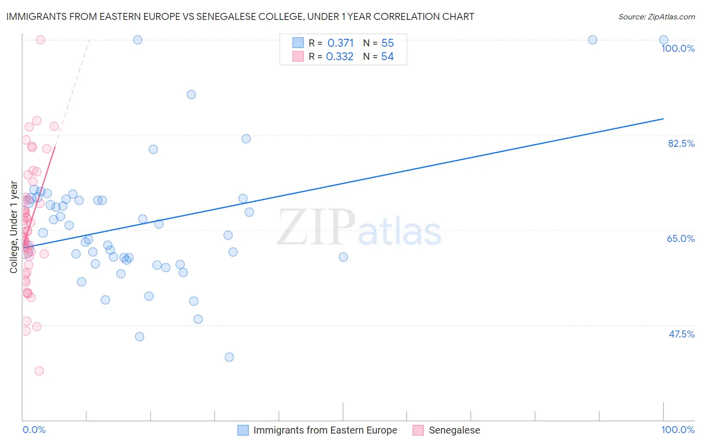 Immigrants from Eastern Europe vs Senegalese College, Under 1 year