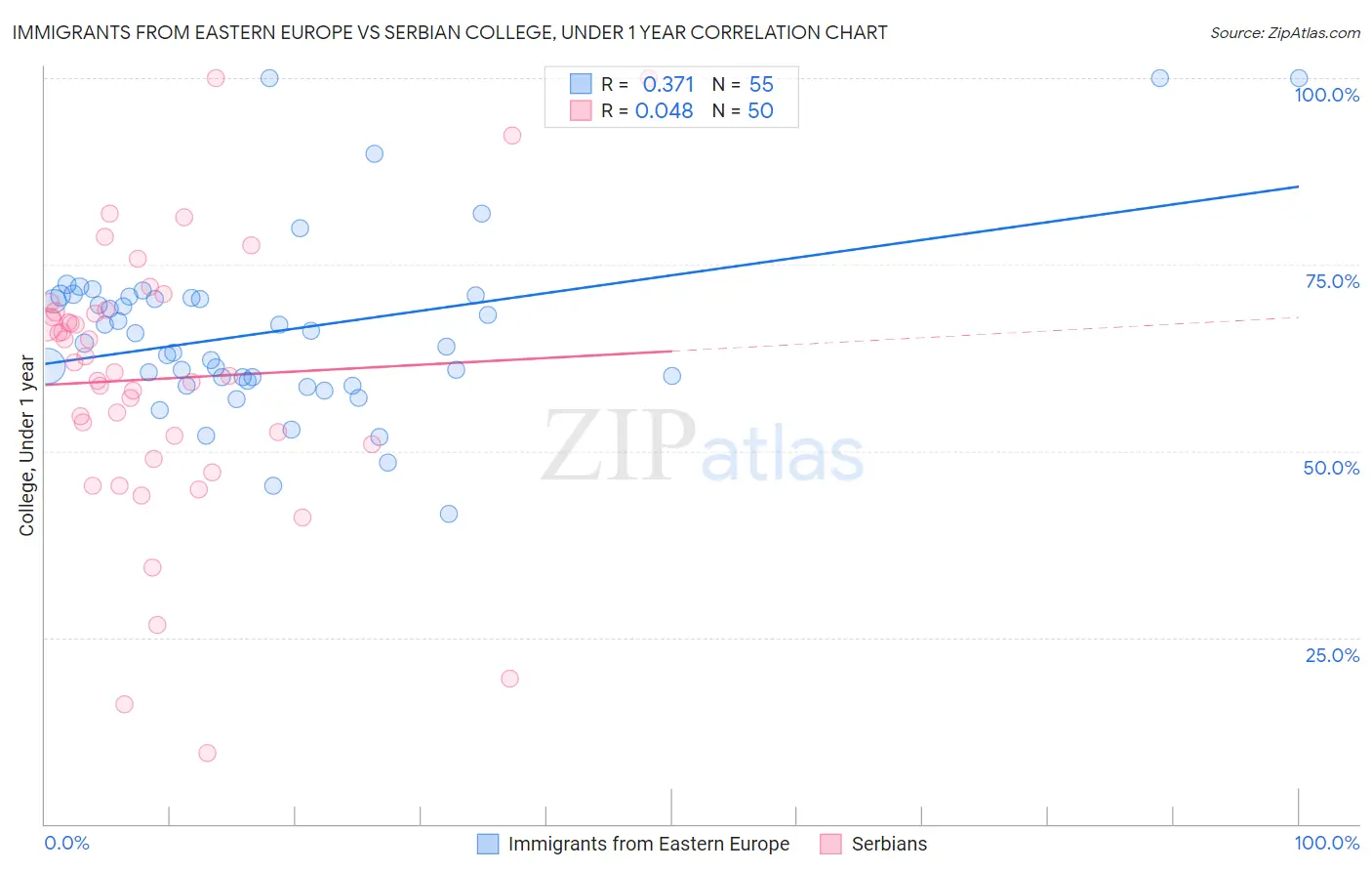 Immigrants from Eastern Europe vs Serbian College, Under 1 year
