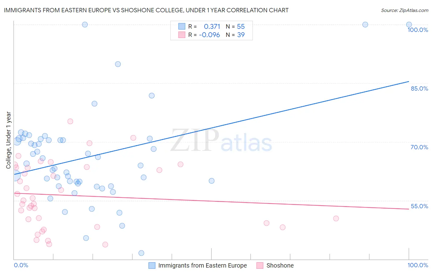 Immigrants from Eastern Europe vs Shoshone College, Under 1 year