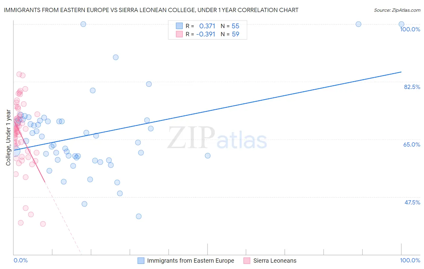 Immigrants from Eastern Europe vs Sierra Leonean College, Under 1 year