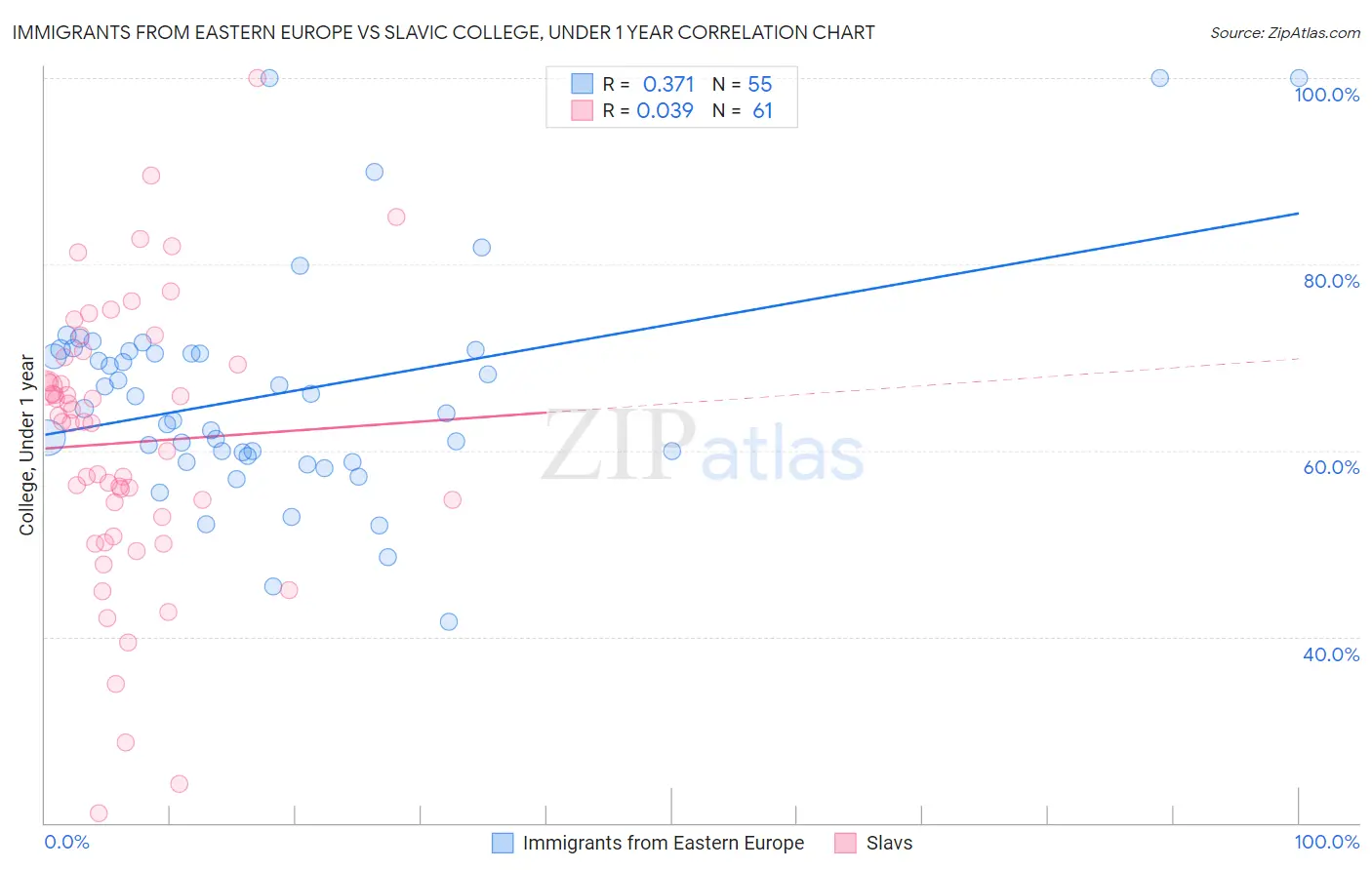 Immigrants from Eastern Europe vs Slavic College, Under 1 year