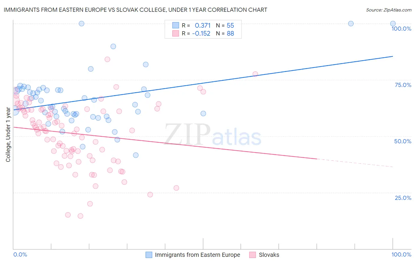Immigrants from Eastern Europe vs Slovak College, Under 1 year