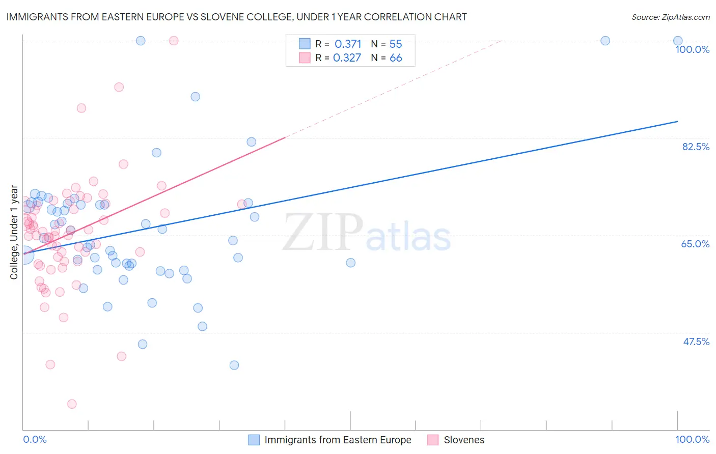 Immigrants from Eastern Europe vs Slovene College, Under 1 year
