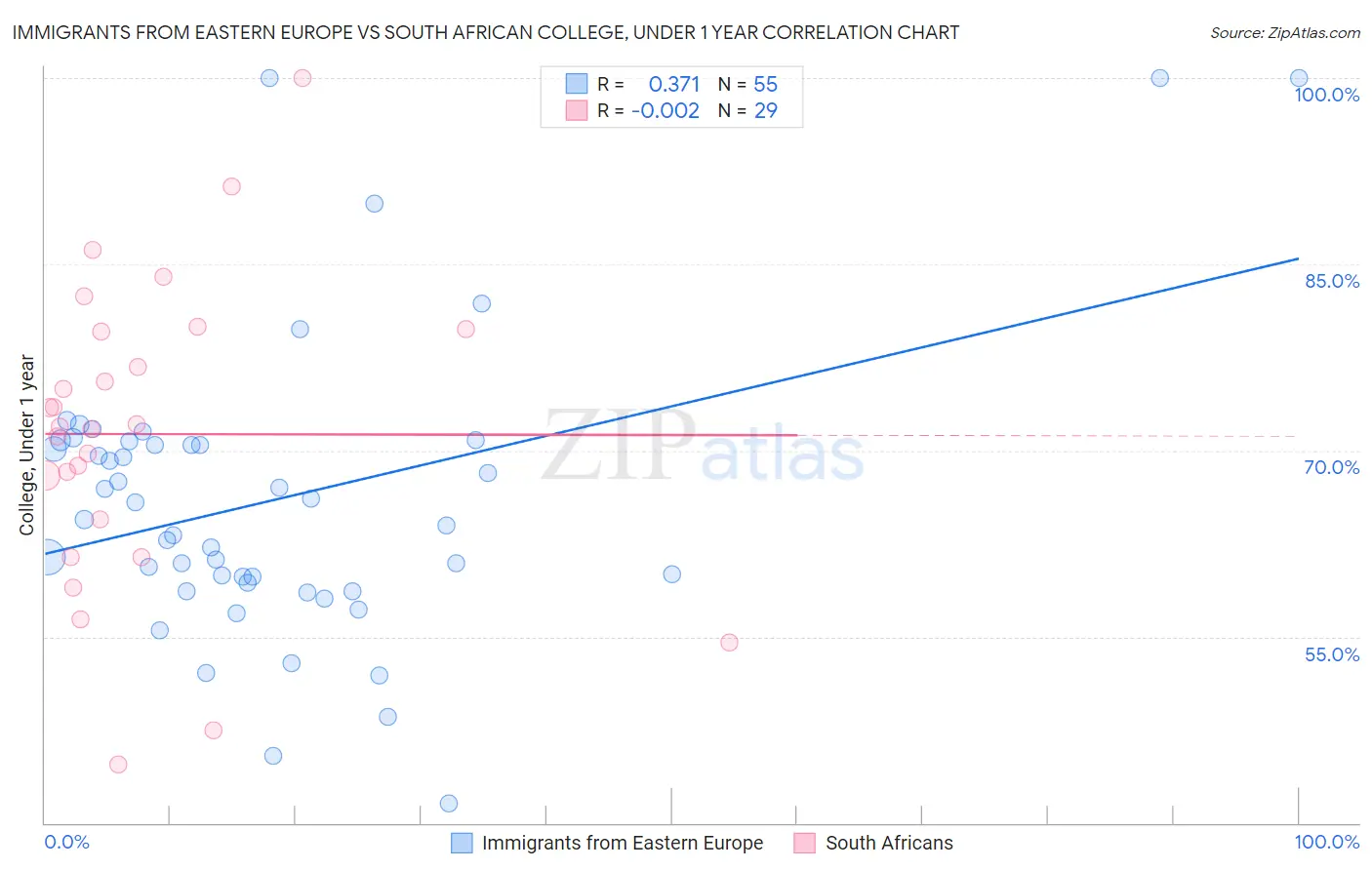 Immigrants from Eastern Europe vs South African College, Under 1 year