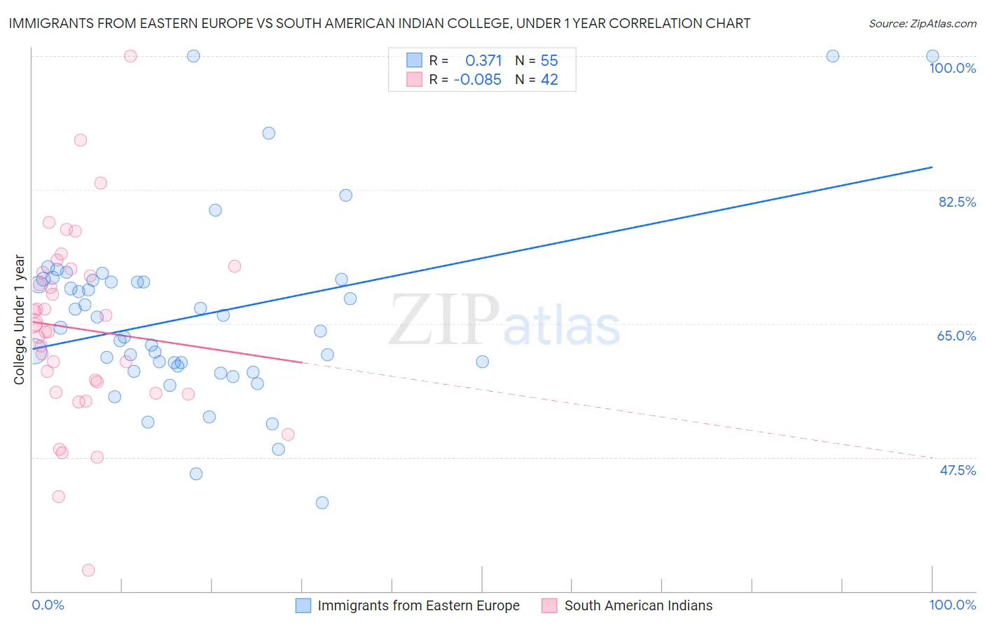 Immigrants from Eastern Europe vs South American Indian College, Under 1 year
