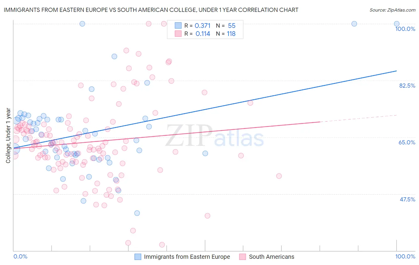 Immigrants from Eastern Europe vs South American College, Under 1 year
