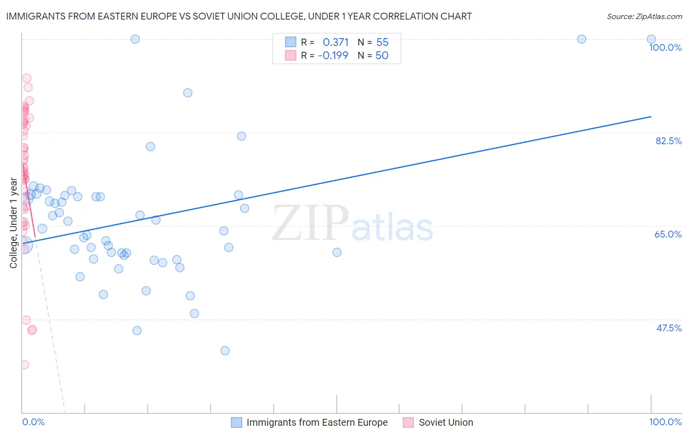 Immigrants from Eastern Europe vs Soviet Union College, Under 1 year