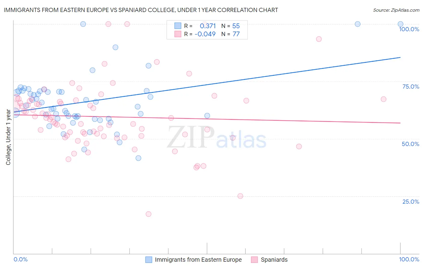 Immigrants from Eastern Europe vs Spaniard College, Under 1 year