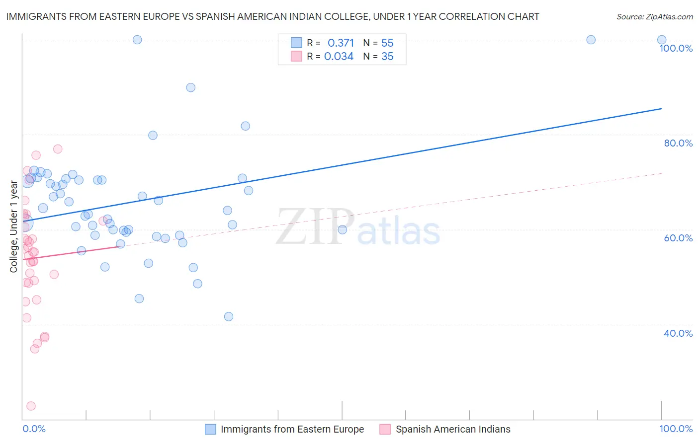 Immigrants from Eastern Europe vs Spanish American Indian College, Under 1 year