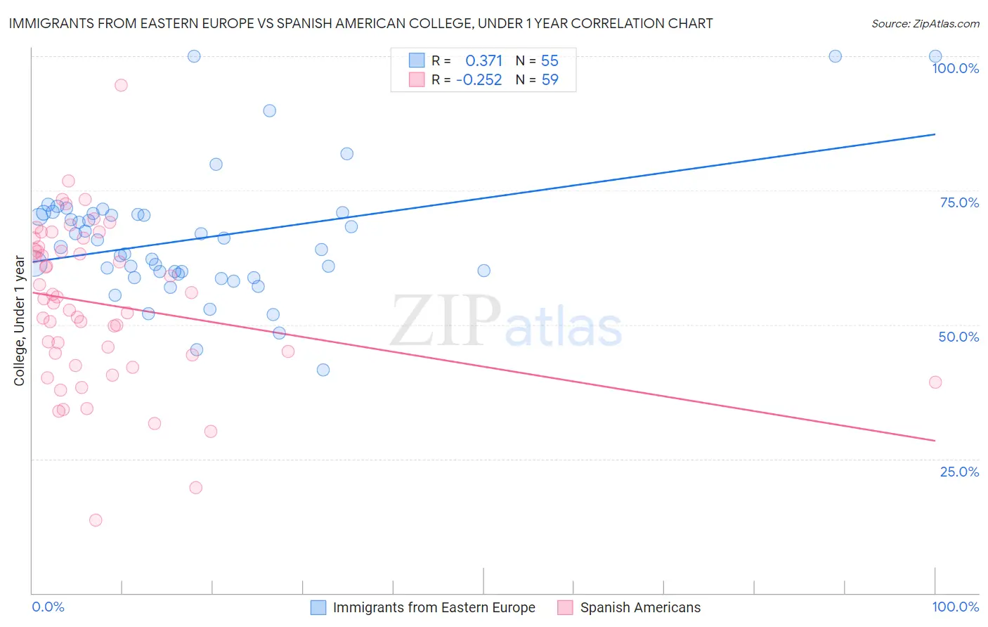 Immigrants from Eastern Europe vs Spanish American College, Under 1 year