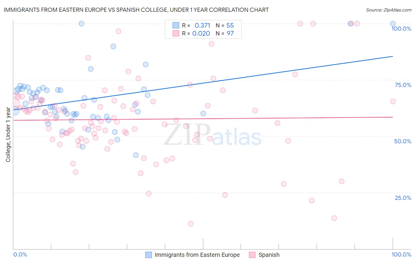 Immigrants from Eastern Europe vs Spanish College, Under 1 year