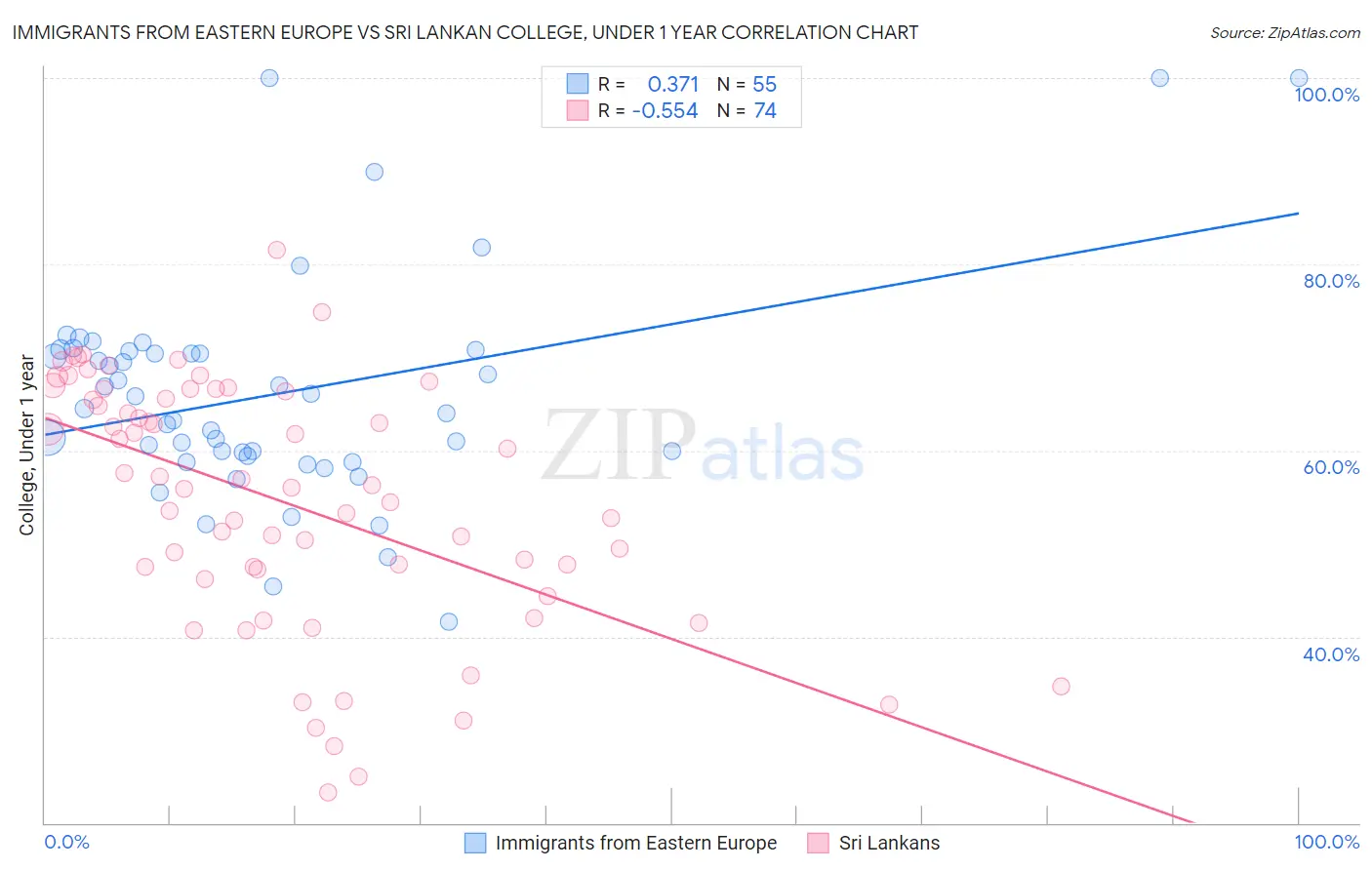 Immigrants from Eastern Europe vs Sri Lankan College, Under 1 year