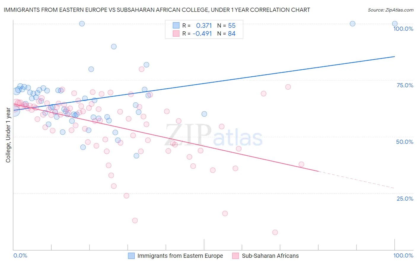 Immigrants from Eastern Europe vs Subsaharan African College, Under 1 year