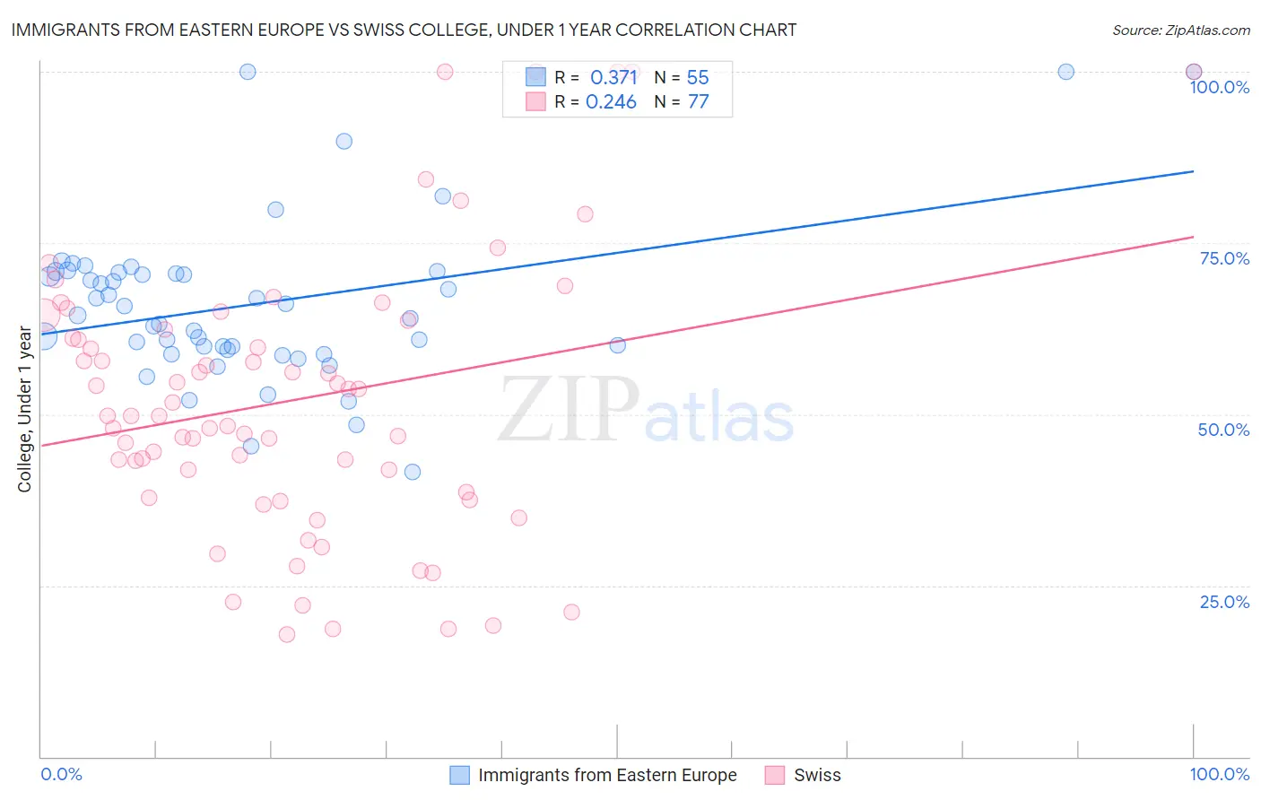 Immigrants from Eastern Europe vs Swiss College, Under 1 year