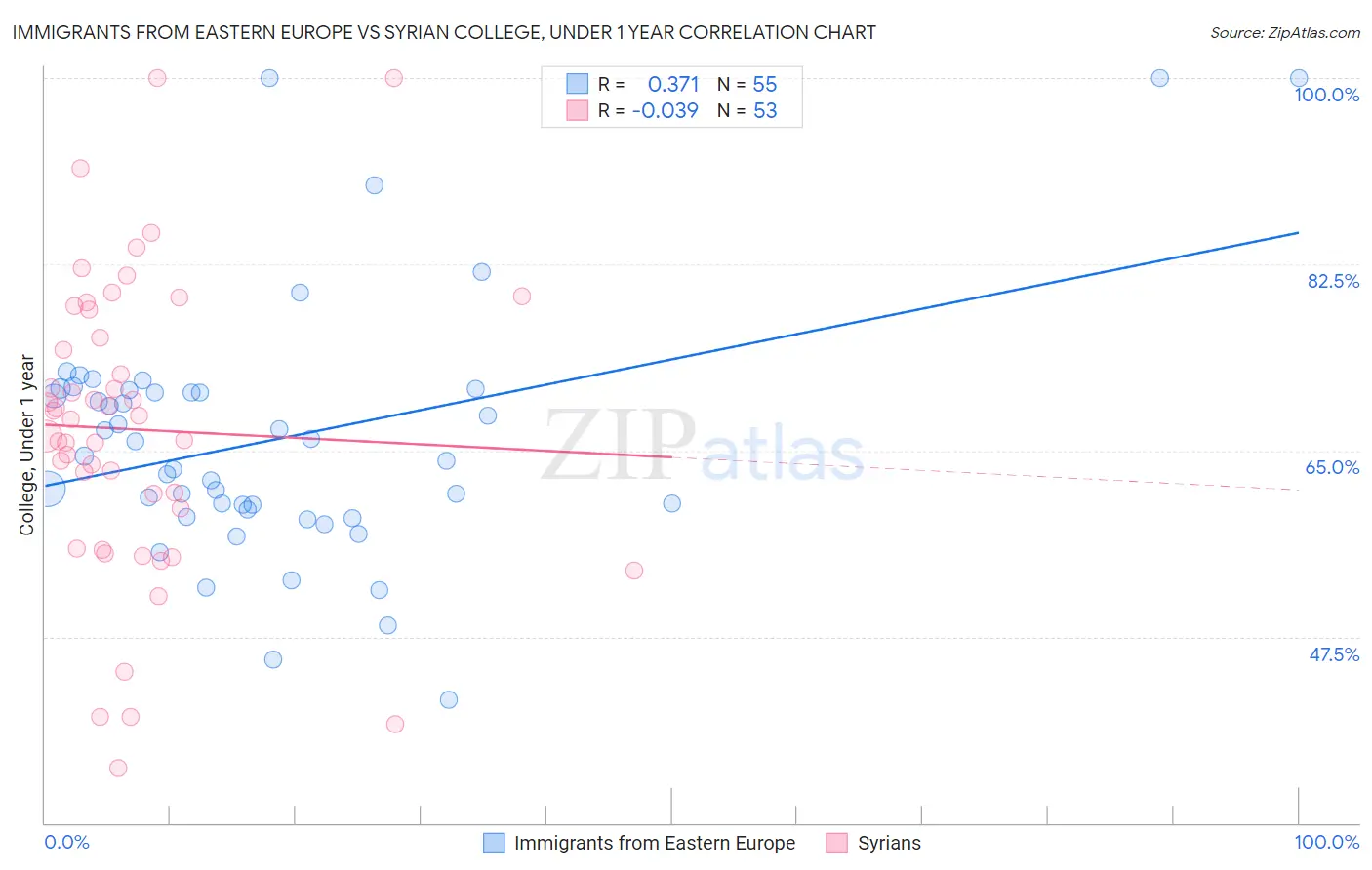 Immigrants from Eastern Europe vs Syrian College, Under 1 year